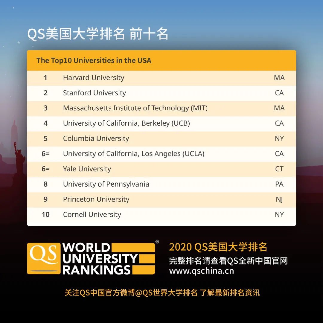收藏| 2020 QS美国大学排名，全球首发了！ -【外服移民】-浙江出国网
